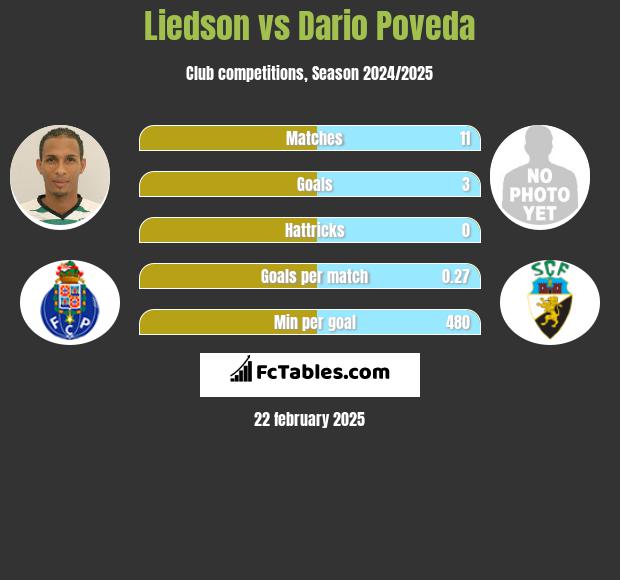 Liedson vs Dario Poveda h2h player stats