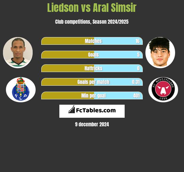 Liedson vs Aral Simsir h2h player stats