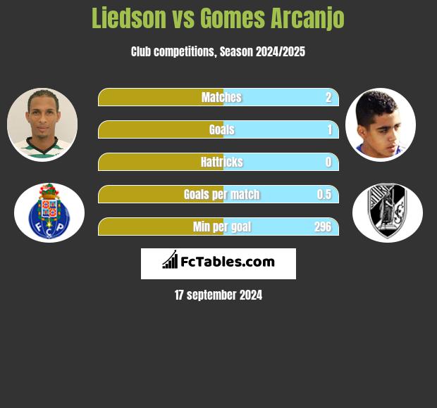 Liedson vs Gomes Arcanjo h2h player stats