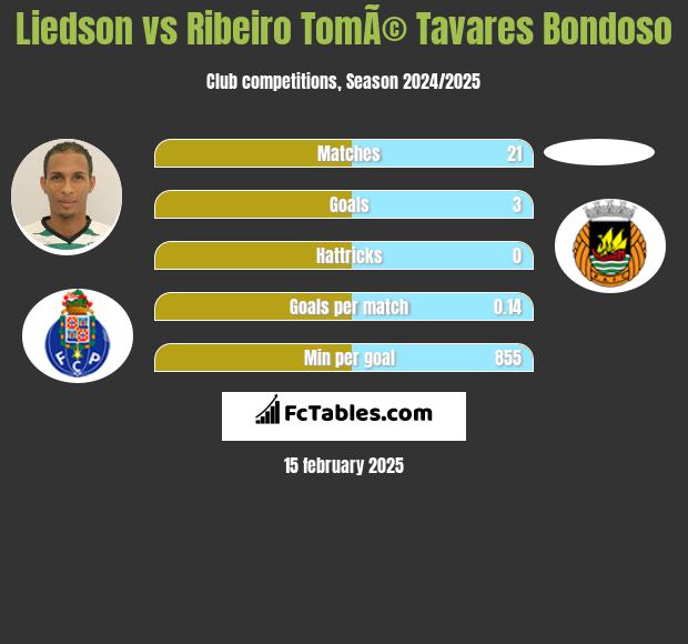 Liedson vs Ribeiro TomÃ© Tavares Bondoso h2h player stats