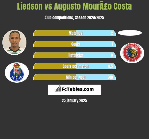 Liedson vs Augusto MourÃ£o Costa h2h player stats