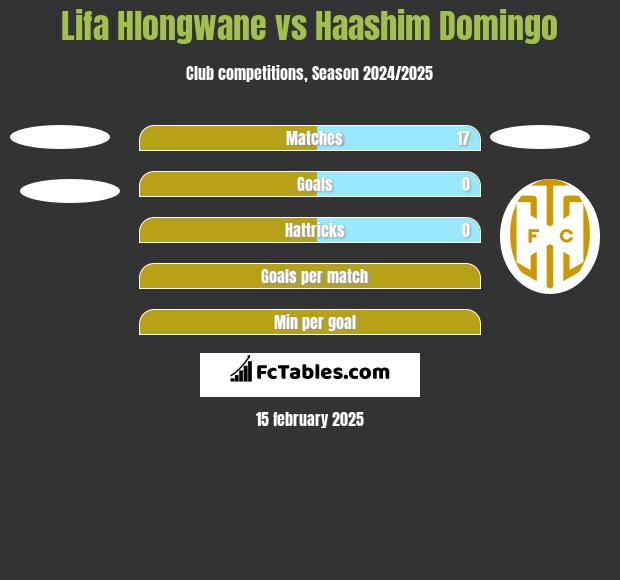 Lifa Hlongwane vs Haashim Domingo h2h player stats