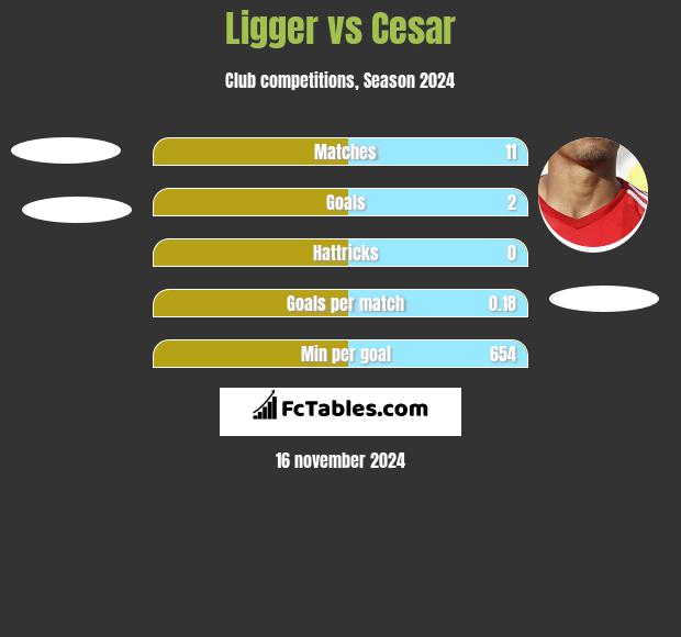 Ligger vs Cesar h2h player stats