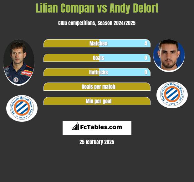 Lilian Compan vs Andy Delort h2h player stats