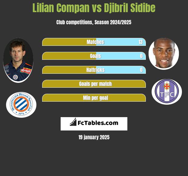 Lilian Compan vs Djibril Sidibe h2h player stats