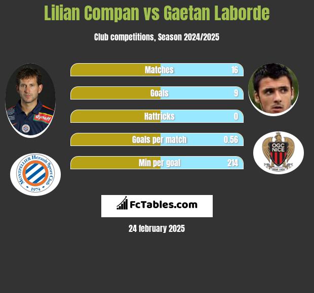 Lilian Compan vs Gaetan Laborde h2h player stats