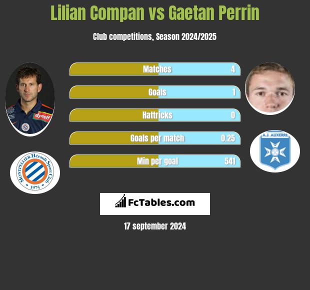 Lilian Compan vs Gaetan Perrin h2h player stats