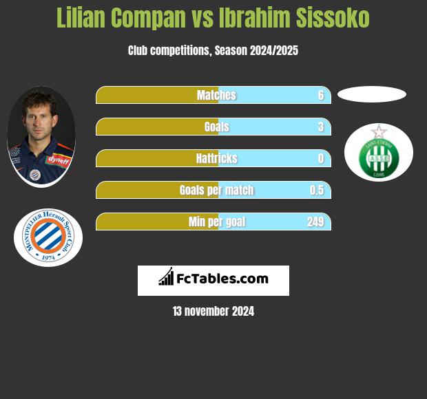 Lilian Compan vs Ibrahim Sissoko h2h player stats