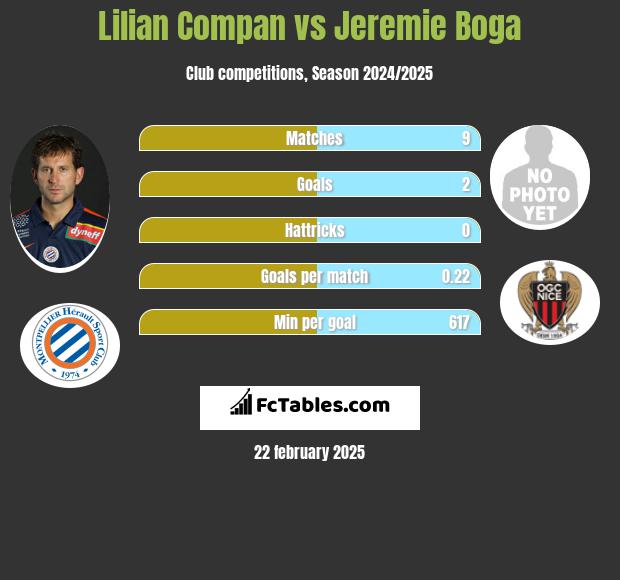 Lilian Compan vs Jeremie Boga h2h player stats