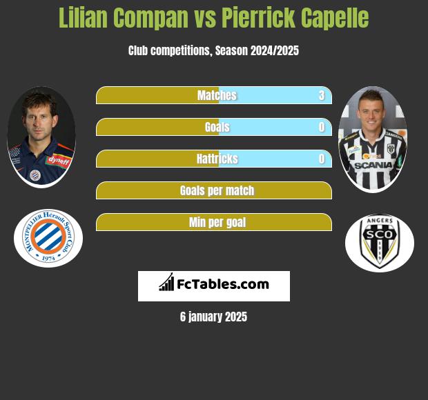 Lilian Compan vs Pierrick Capelle h2h player stats