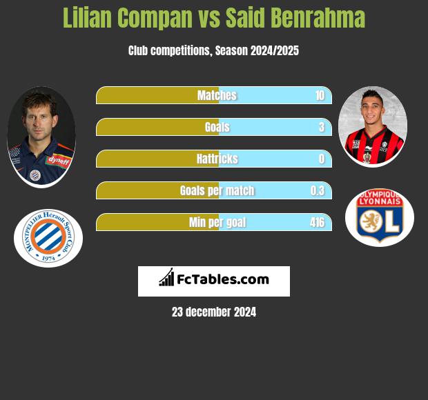 Lilian Compan vs Said Benrahma h2h player stats