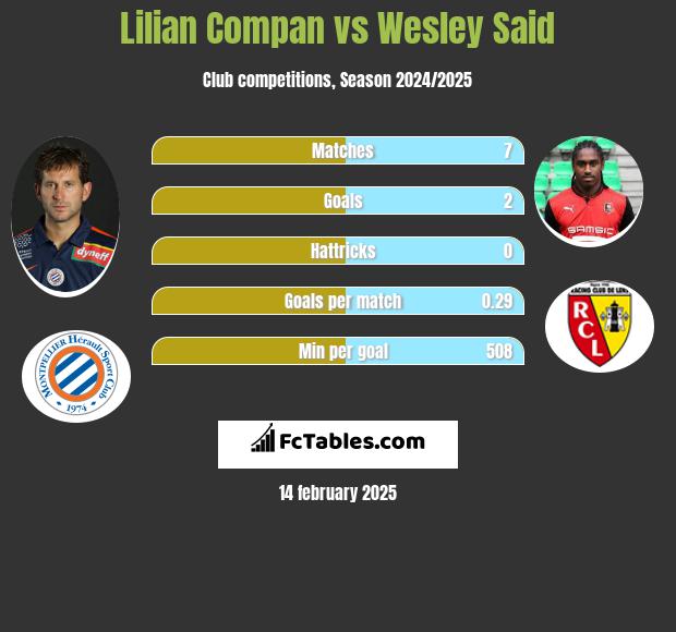 Lilian Compan vs Wesley Said h2h player stats