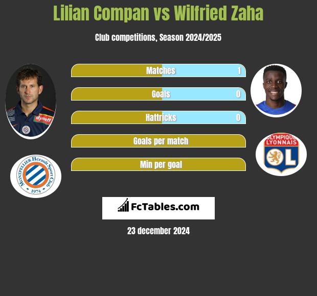 Lilian Compan vs Wilfried Zaha h2h player stats