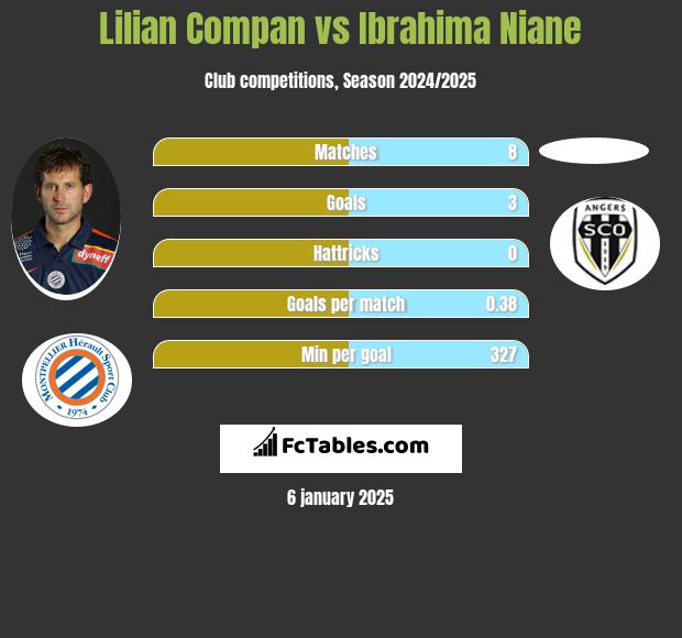 Lilian Compan vs Ibrahima Niane h2h player stats