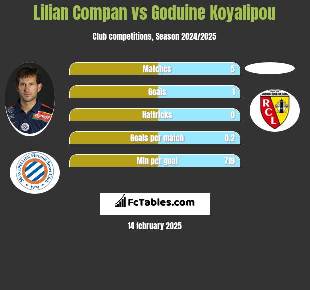 Lilian Compan vs Goduine Koyalipou h2h player stats