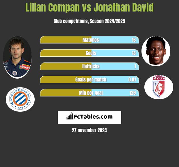 Lilian Compan vs Jonathan David h2h player stats