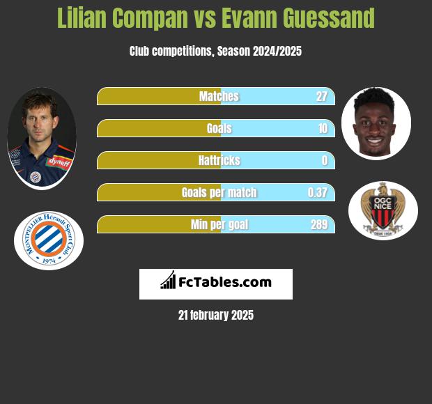 Lilian Compan vs Evann Guessand h2h player stats