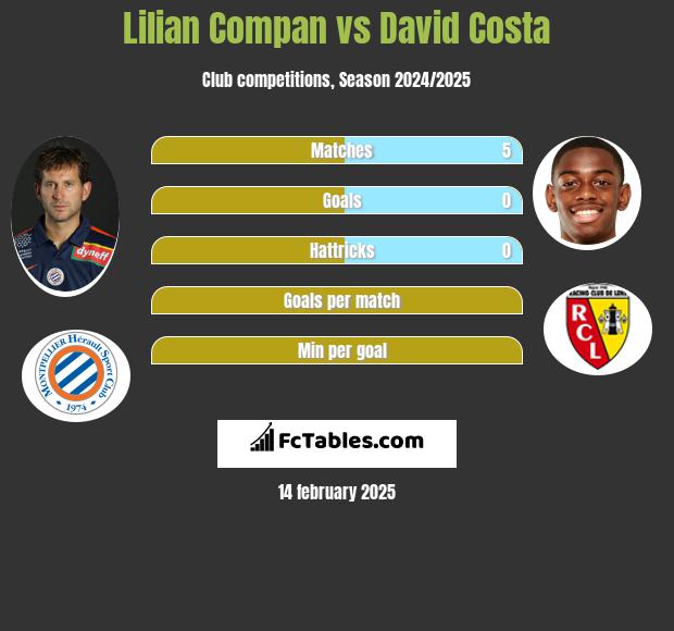 Lilian Compan vs David Costa h2h player stats