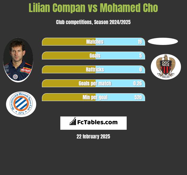 Lilian Compan vs Mohamed Cho h2h player stats