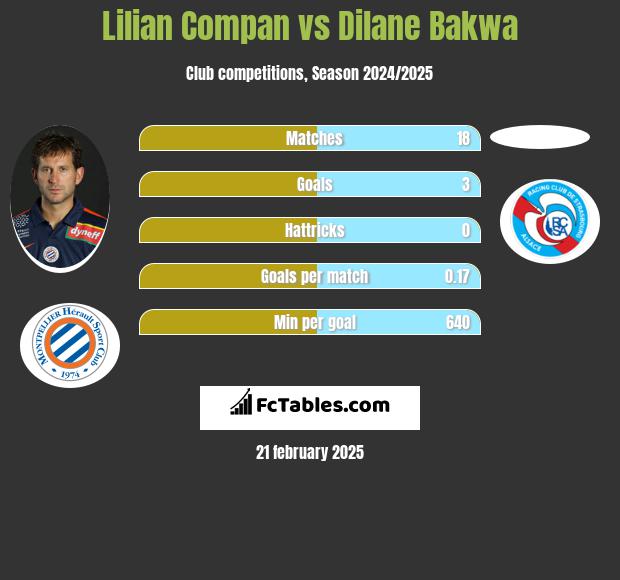 Lilian Compan vs Dilane Bakwa h2h player stats