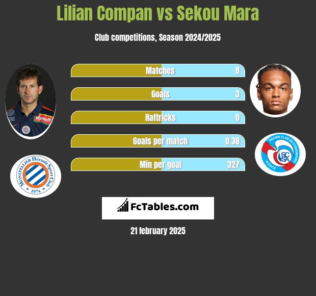 Lilian Compan vs Sekou Mara h2h player stats