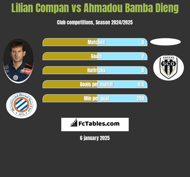 Lilian Compan vs Ahmadou Bamba Dieng h2h player stats