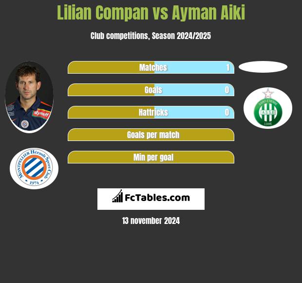 Lilian Compan vs Ayman Aiki h2h player stats