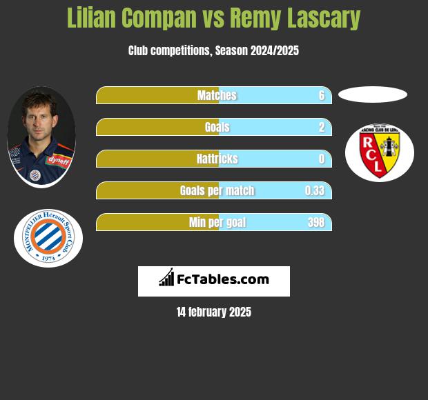 Lilian Compan vs Remy Lascary h2h player stats