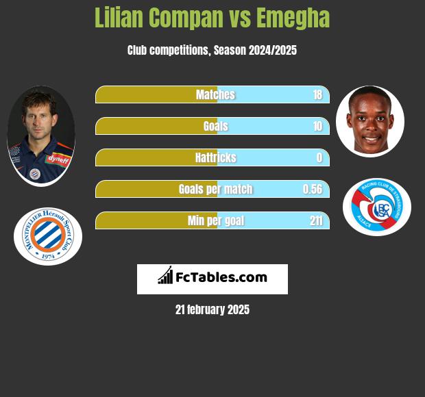 Lilian Compan vs Emegha h2h player stats