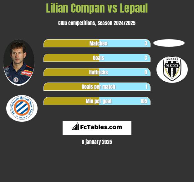 Lilian Compan vs Lepaul h2h player stats