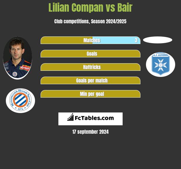 Lilian Compan vs Bair h2h player stats