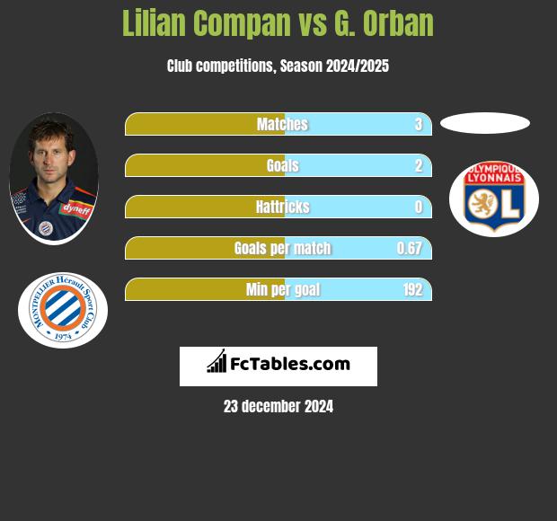 Lilian Compan vs G. Orban h2h player stats