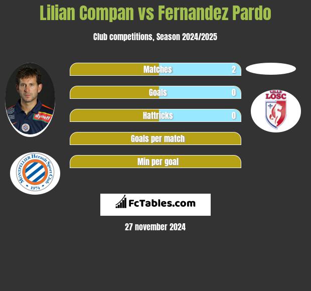 Lilian Compan vs Fernandez Pardo h2h player stats