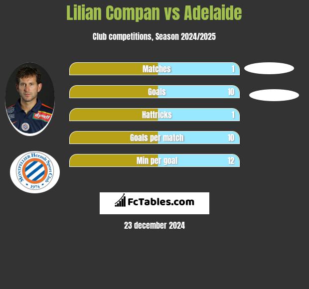 Lilian Compan vs Adelaide h2h player stats