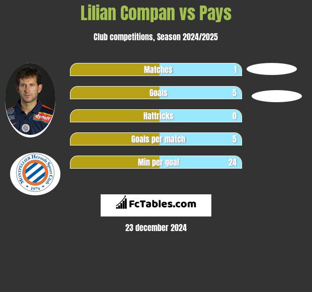 Lilian Compan vs Pays h2h player stats