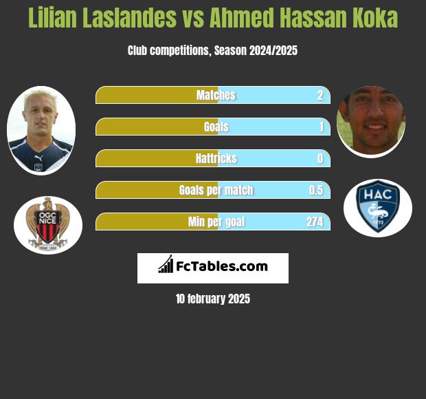 Lilian Laslandes vs Ahmed Hassan Koka h2h player stats