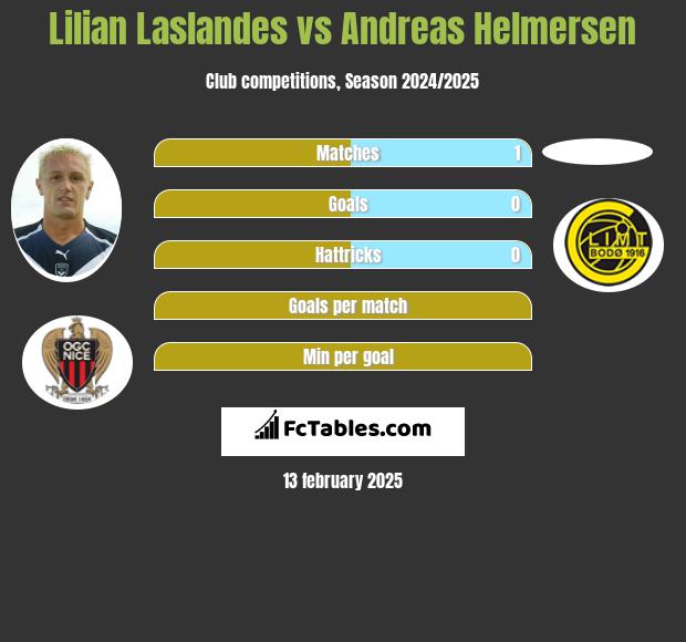 Lilian Laslandes vs Andreas Helmersen h2h player stats