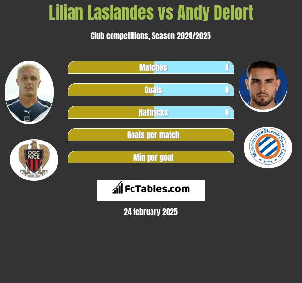 Lilian Laslandes vs Andy Delort h2h player stats