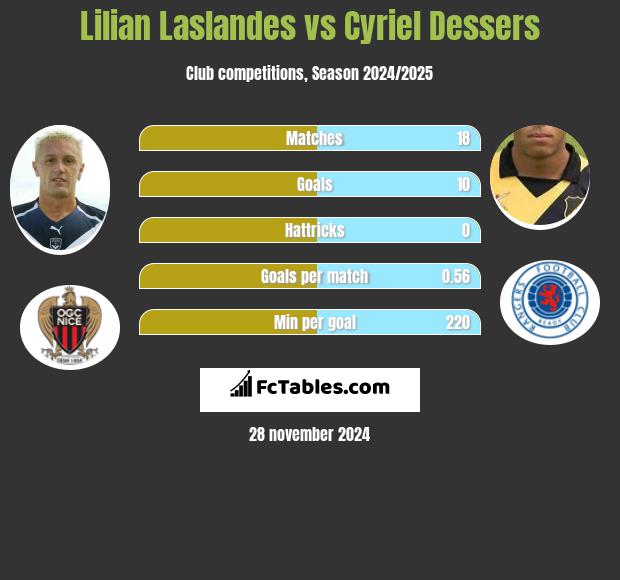 Lilian Laslandes vs Cyriel Dessers h2h player stats