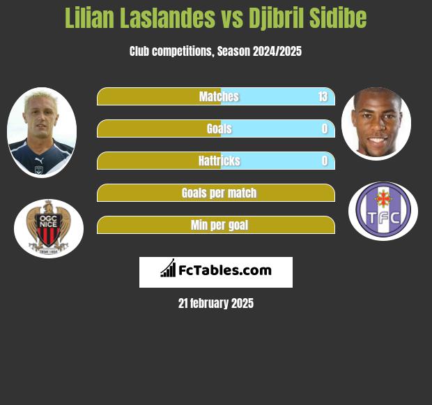 Lilian Laslandes vs Djibril Sidibe h2h player stats