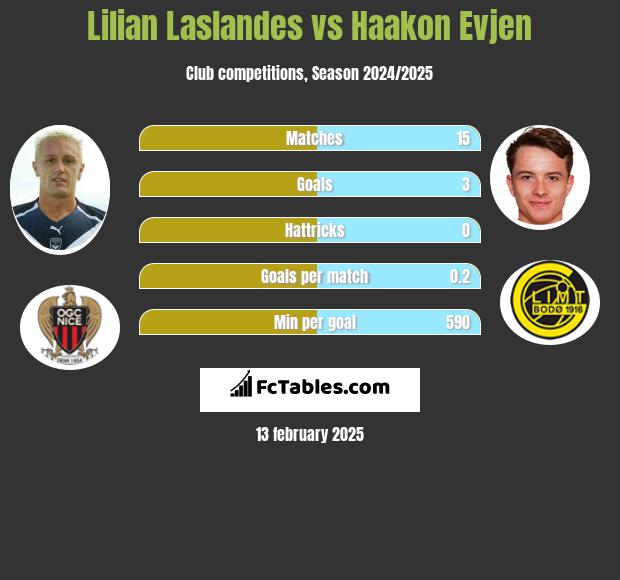 Lilian Laslandes vs Haakon Evjen h2h player stats