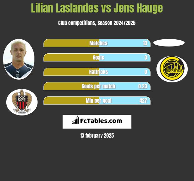 Lilian Laslandes vs Jens Hauge h2h player stats