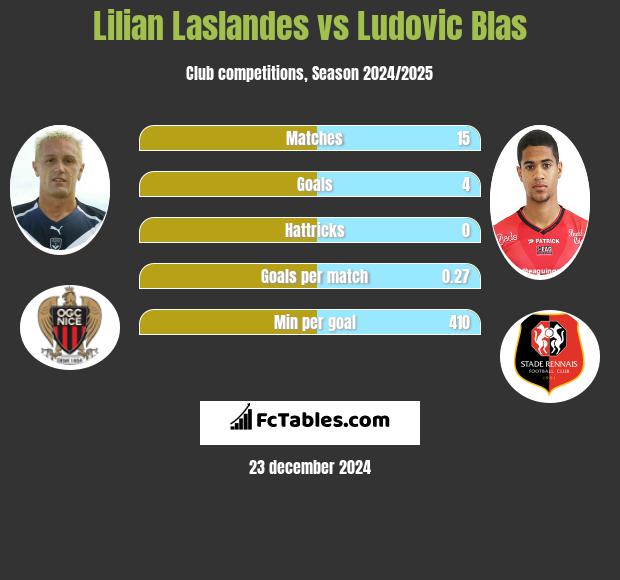 Lilian Laslandes vs Ludovic Blas h2h player stats