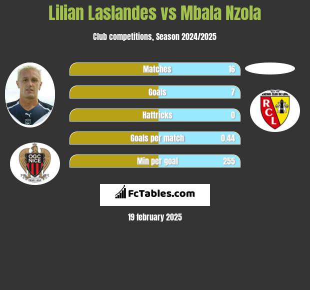 Lilian Laslandes vs Mbala Nzola h2h player stats