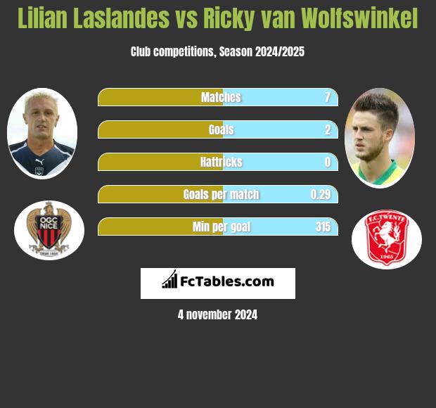 Lilian Laslandes vs Ricky van Wolfswinkel h2h player stats