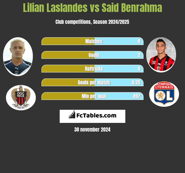 Lilian Laslandes vs Said Benrahma h2h player stats