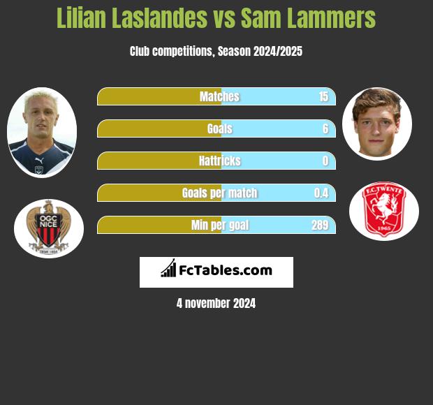 Lilian Laslandes vs Sam Lammers h2h player stats