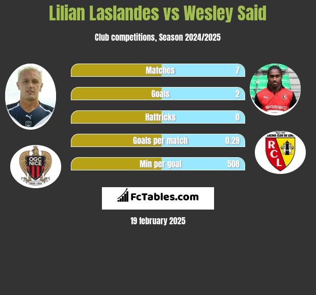 Lilian Laslandes vs Wesley Said h2h player stats