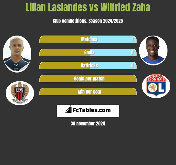 Lilian Laslandes vs Wilfried Zaha h2h player stats