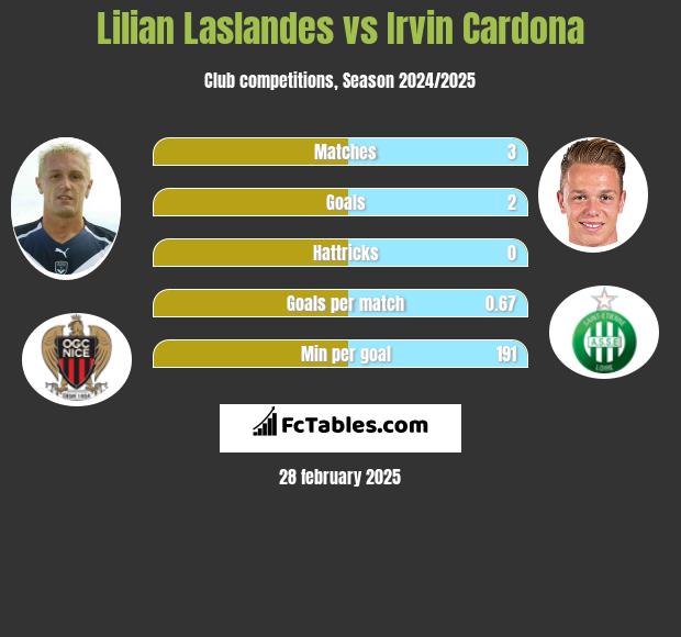 Lilian Laslandes vs Irvin Cardona h2h player stats